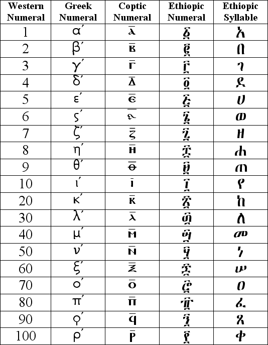 latin numbers in different languages symbols